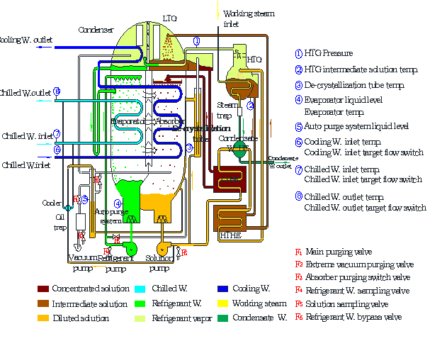 Nguyên lý làm việc của máy làm lạnh hấp thụ hơi nước LiBr