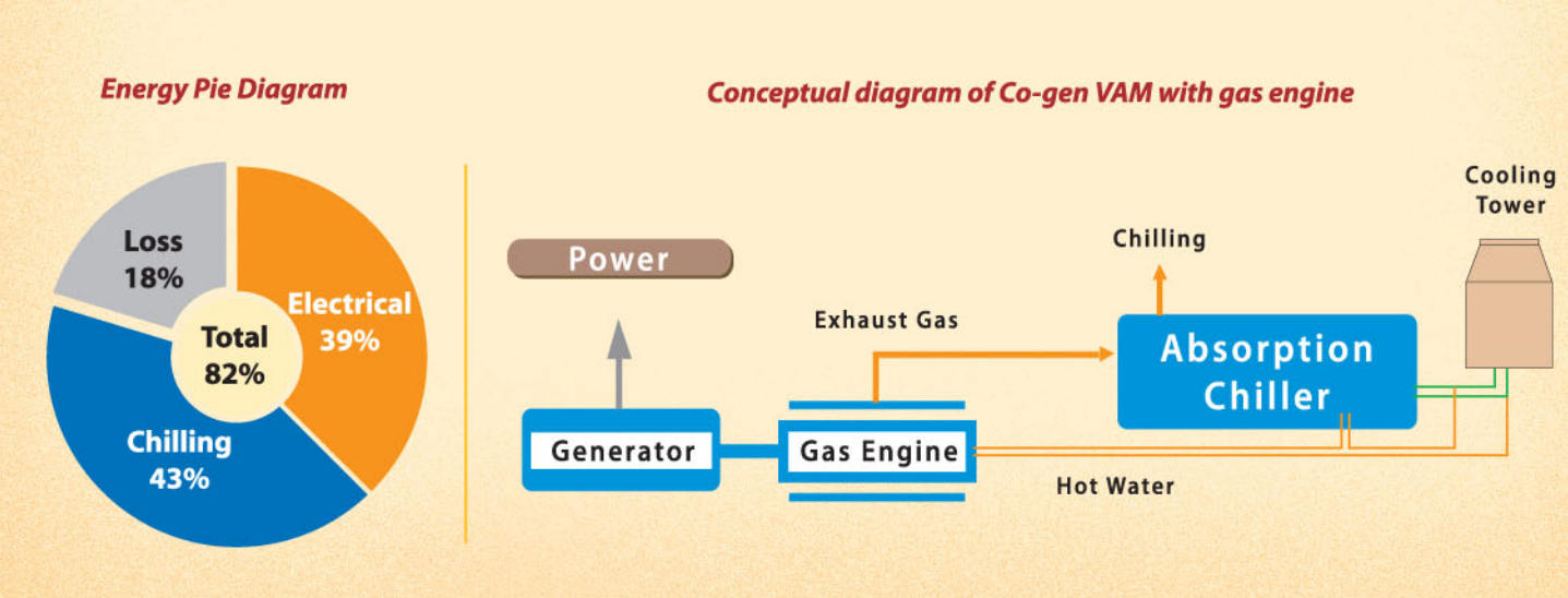 Diagramma di trigenerazione