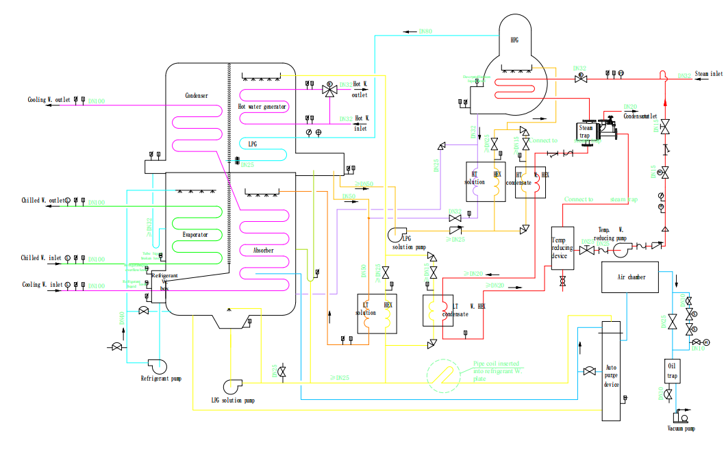 Steam&hot water absorption chiller  (3)