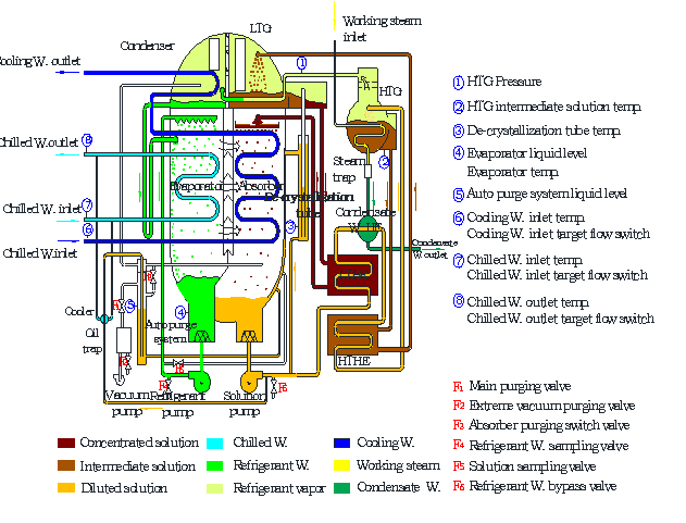 Steam LiBr Absorption Chiller Working Principle