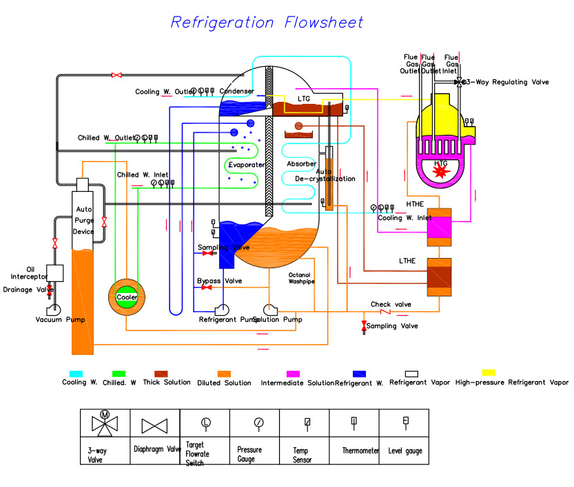 flue gas LiBr absorption chiller detail4