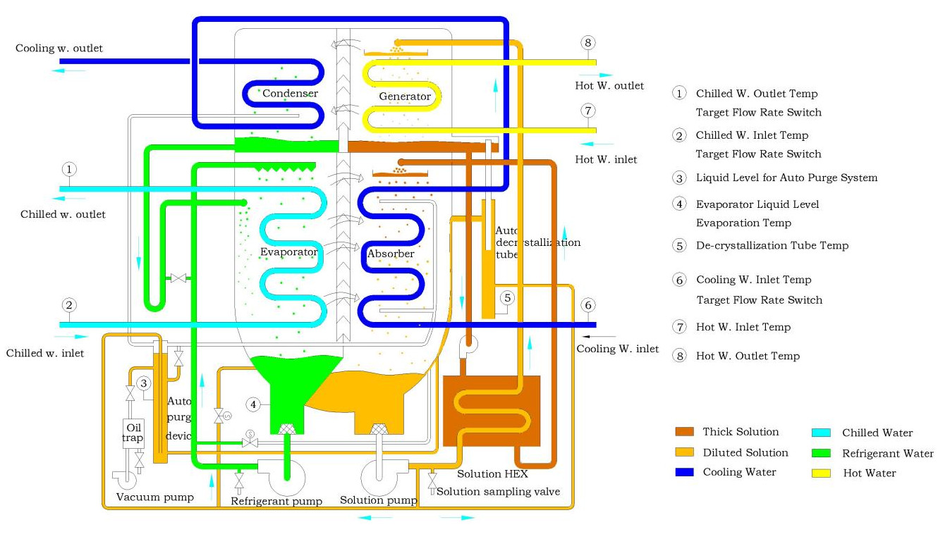 Low Temperature LiBr Absorption Chiller Working Principle